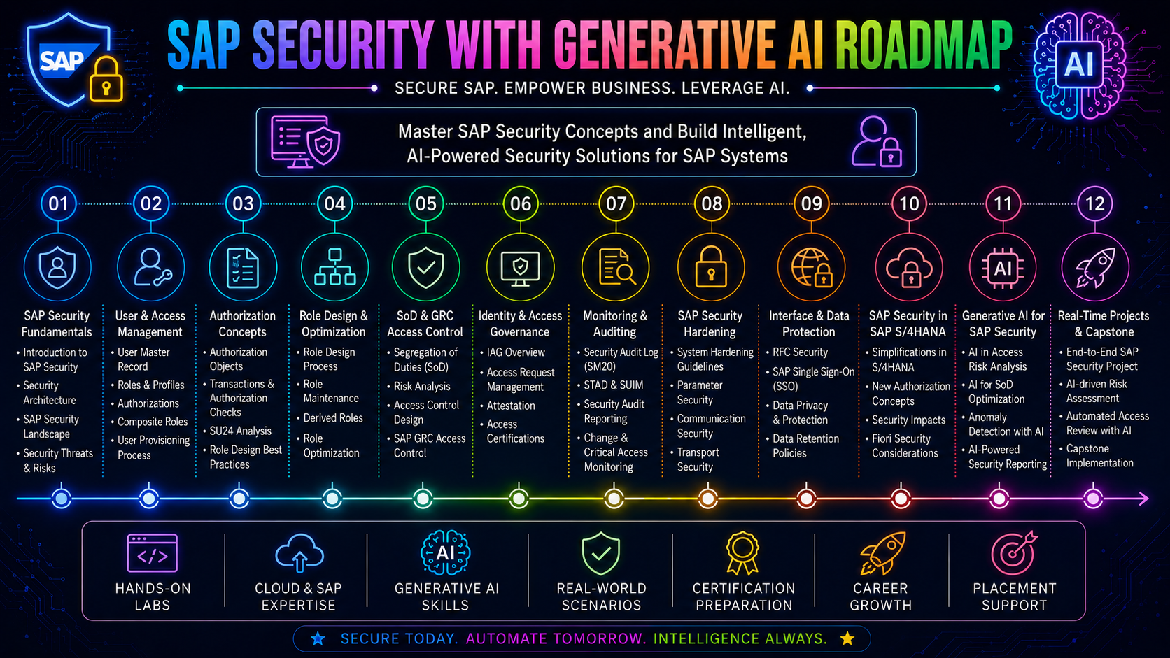 SAP Security Gen AI Roadmap - Beginner to Advanced